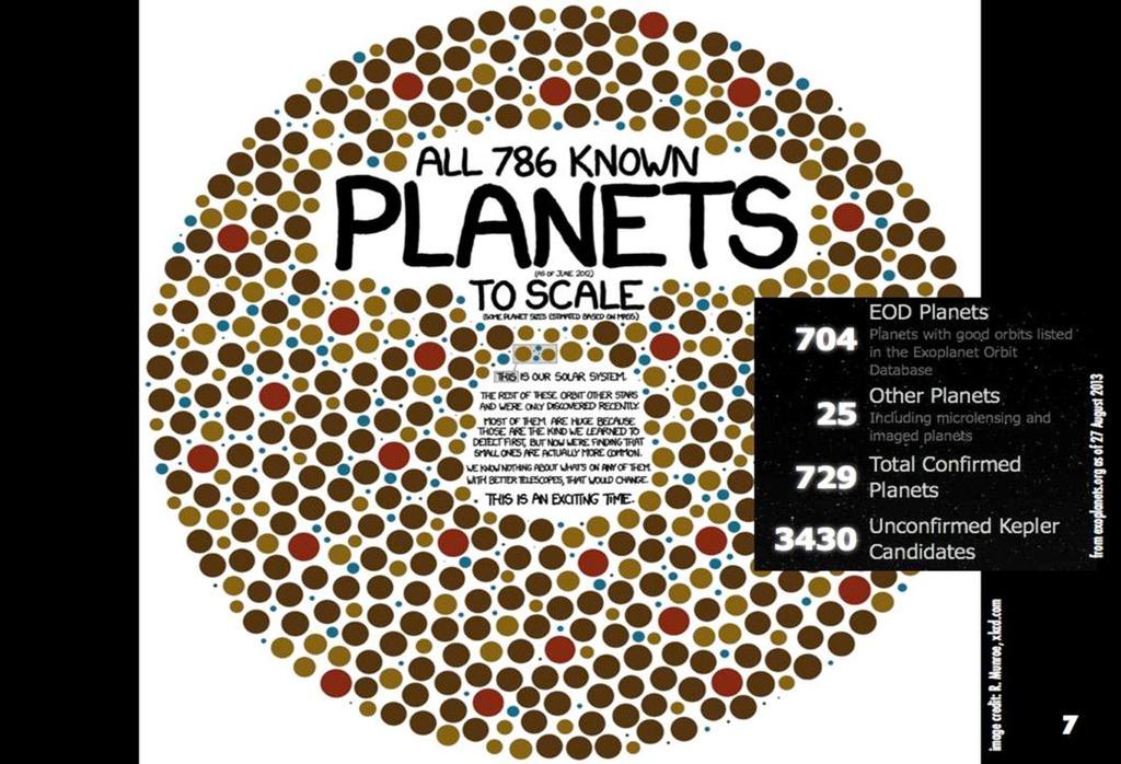 Frequency of stars with planets: ~30% according to Kepler Current number of exoplanets (planets