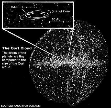 they come from the Oort cloud Others orbit along the ecliptic plane in the same sense as the planets.