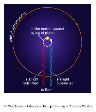 001 arcsecond) Indirect Detection: Doppler Technique Measuring a star s Doppler shift can tell us its motion toward