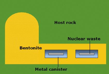 If water reaches the canister and corrodes it, the emplacement should be able to retain the radionuclides in the water, avoiding their transport away from the repository.