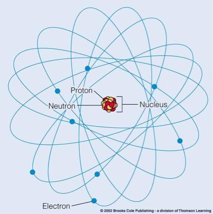 Atom - Radioactive isotopes: spontaneously decay to more stable isotopes, releasing energy in the process ex.