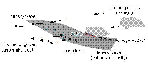 Modes of Star Formation II: Density Wave Star Formation But it has been hard to find direct evidence of density-wave triggered star formation -- M51 best studied case.