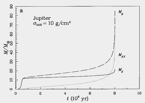 Core accretion: Jupiter Gas