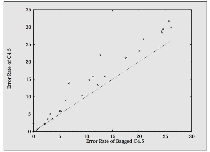 Empirical evaluation of bagging with C4.