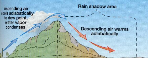 Uplifting Mechanisms (a) Orographic lifting: over mountains and hills On the windward side of the barrier, air is displaced toward higher altitudes, undergoes adiabatic