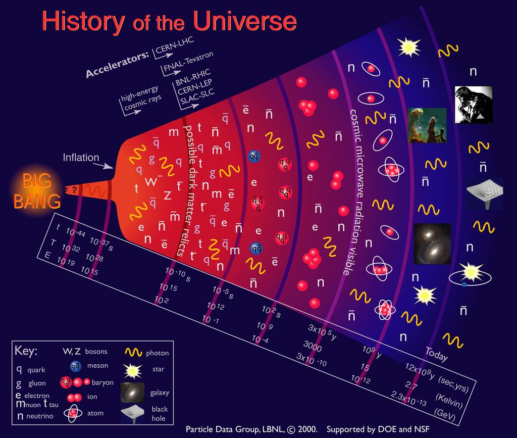 Cosmic History We understand most of the history of the