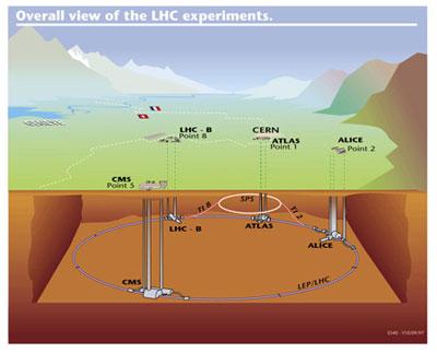 The LHC Accelerator complex A circular, 27 km tunnel, roughly 100 m underground Two proton