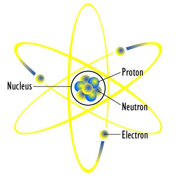 The Atom The atom consists of a very dense nucleus surrounded by a cloud of electrons Atoms