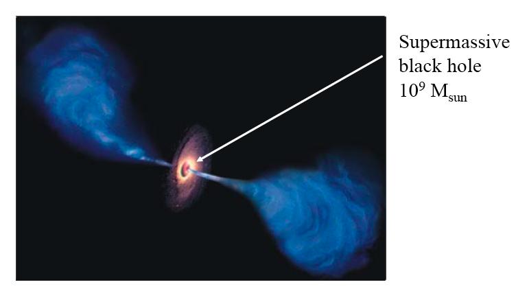 Active galaxies l Have super-massive black holes at the center, and