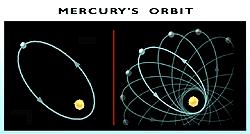 Advance of the perihelion of Mercury l Since almost two centuries earlier astronomers had been aware of a small flaw in Mercury s orbit around the Sun, as predicted by Newton s laws.