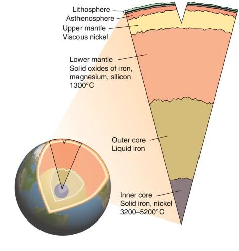 Internal Planetary Processes Layers of the earth Lithosphere Outermost rigid rock layer composed of plates Asthenosphere Just below the Lithosphere,