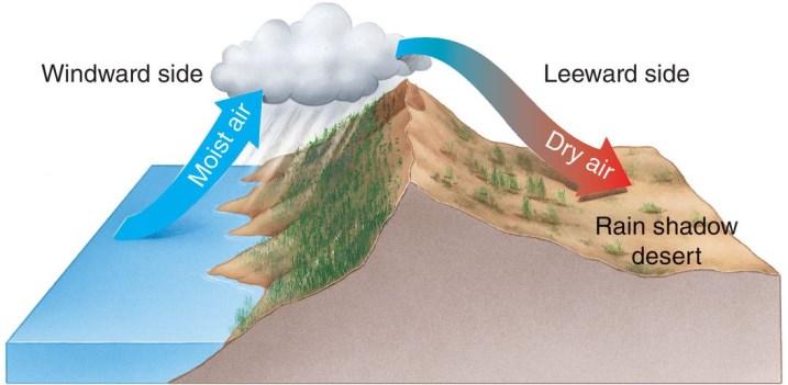 altitude, clouds form, and precipitation occurs