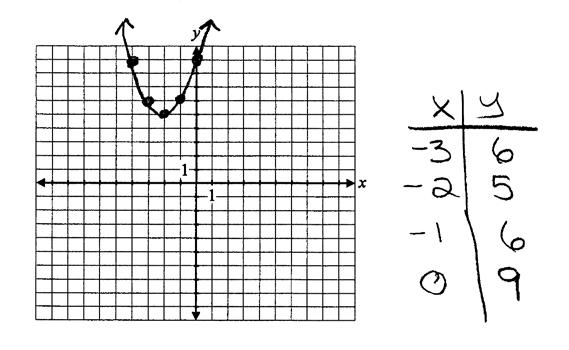 Exemplar 1 a) ½ out of 1 award full marks ½ mark for arithmetic error E7 (notation error in line 1)