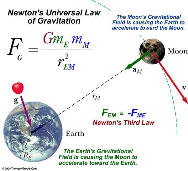 G is called Newton s Gravitational Constant,