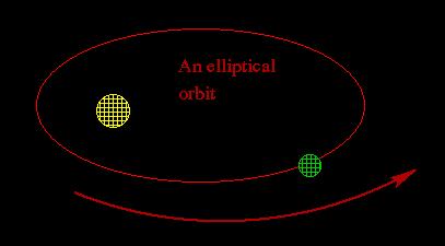 Kepler s First Law All planets move about the sun in an elliptical orbit.