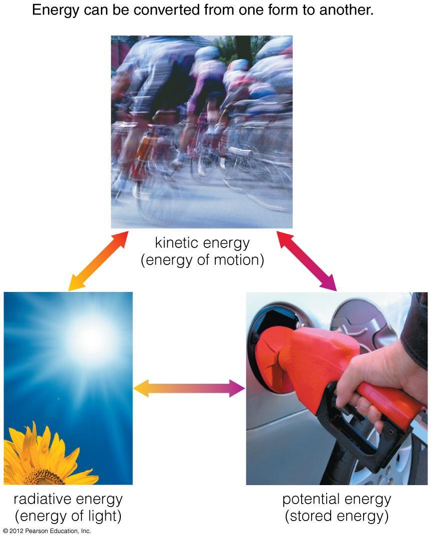 Basic Types of Energy Kinetic (motion) Radiative (light) Stored
