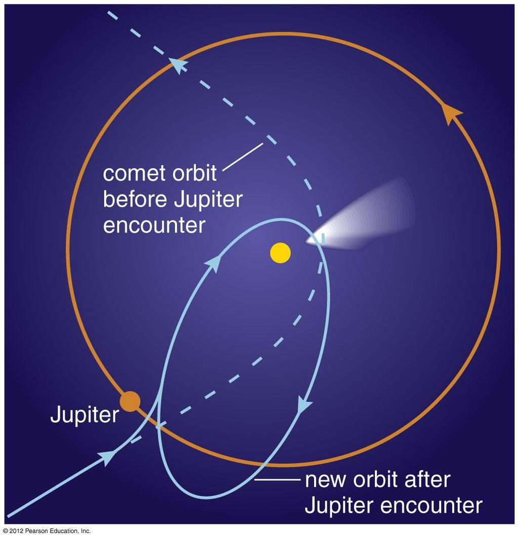 Changing an Orbit So what can make an object gain or lose orbital