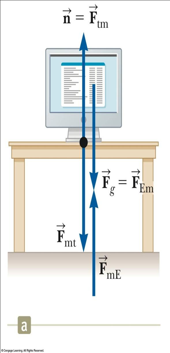 Action-Reaction Examples, 2 The normal force (table on monitor) is the reaction of the force the monitor exerts on the table.