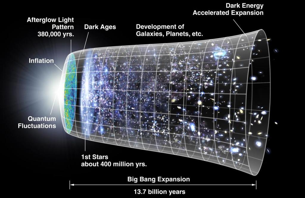The above image gives a timeline for the evolution of the Universe.