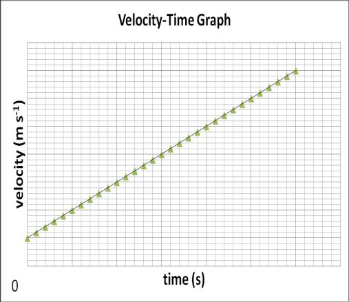 Constant acceleration Acceleration-Time graph Example The graph below