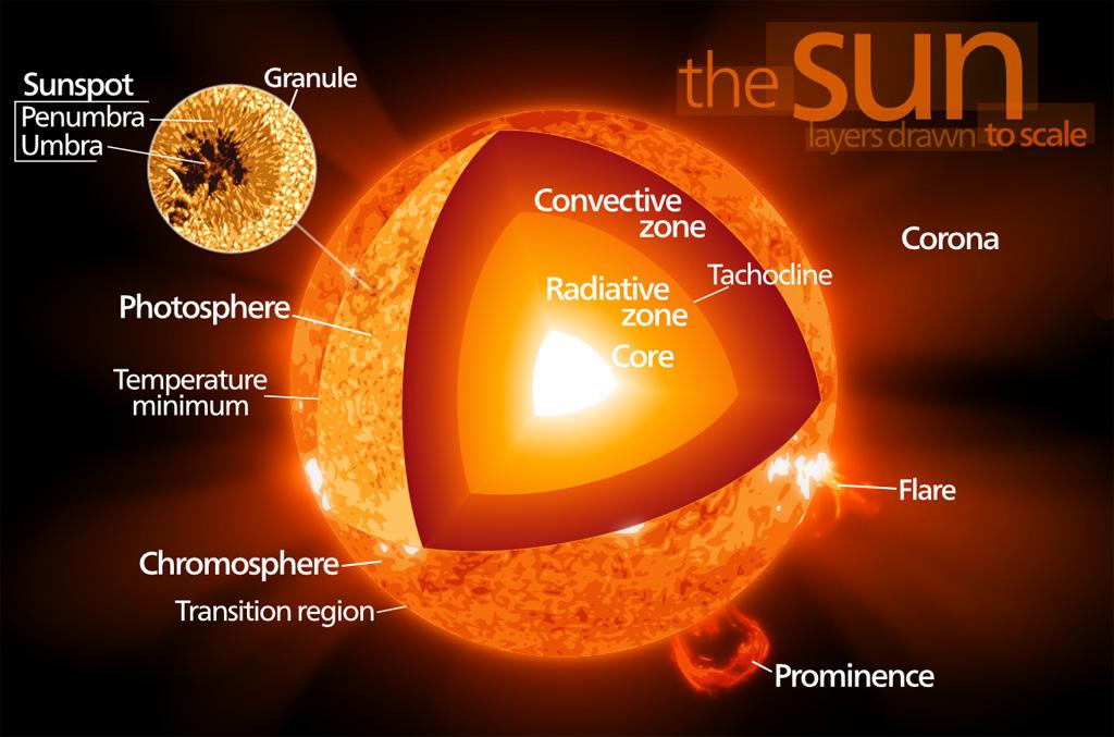 THE SUN S LAYERS From the surface of the sun to its