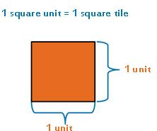 1. Square units/area overview Area represents 2 dimensional space and is measured in units 2.