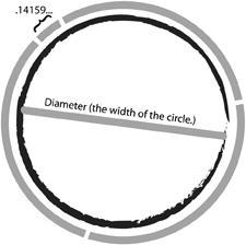 One cool thing that you might not know about Pi : anyone can find it by simply dividing a circles' circumference by its diameter. Which circle, you may ask? ANY CIRCLE!