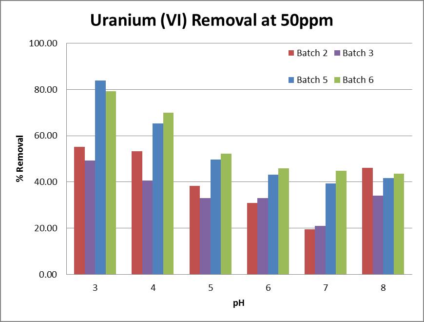 Figure 5. Uranium (VI) removal at 50 ppm HA. The percent removal of U(VI) is directly influenced by the ph, HA and presence of sediments.