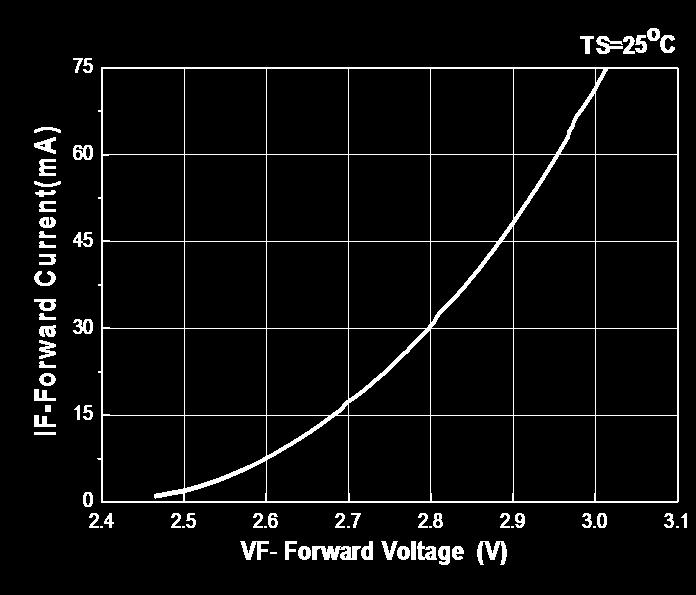 0 25 35 45 55 65 75 85 95 105 115 125 Tj - Junction Temperature( o C ) Fig.5 Max. Driving Forward Current vs. Soldering Temperature 100 Rth j-s=45 C/W Fig.