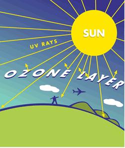 The Miller-Urey Experiment Ultraviolet radiation from the sun