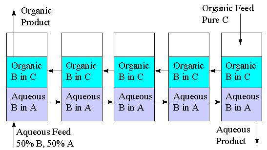 Multiple extractions can isolate many species from a mixture. The two feeds contact each other counter currently. In each unit, the aqueous and organic phases are in equilibrium.