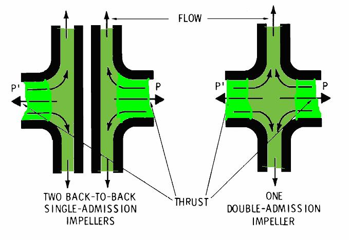 a. Natural balancing achievement in single-stage pumps by means of two-backto-back single-admission types of impellers (left) and one