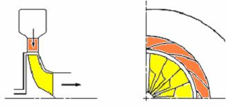 Fig. 5. Typical radial inward flow turbine profile Fig. 5. Early Francis type turbine wheel The inward flow turbine, Figure 5.