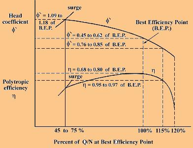 the pressure ratio-capacity curve steep while the low molecular weight gases tend to flatten the curve. Fig. 7.8 Performance curves w. r. t. B.E.P. The term stability means the stable flow range between surge and normal flow.