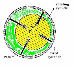 8.. Rotating Cylinder Pump: The radial rotary pump consists of the illustrated mechanism in Figure 8.7.
