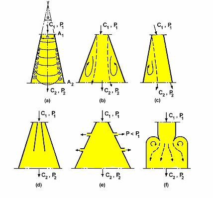 Fig. Diffuser. (a) Boundary-layer increase in diffuser. (b) and (c) Stall zones. (d) Short vane dividers. (e) Boundary-layer absorption. (f) Diffuser with standing vortices.