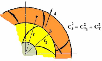 Fig. 6 Vaned diffuser From continuity equation, one could easily write: C u Cu r 3., r C r Cr r.... (9) r where C u and C r are the tangential and the radial velocities of fluid, respectively.