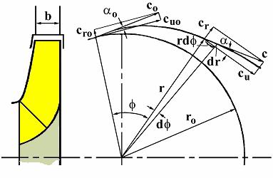 .3. Parallel Walls: The governing equation of motion is the free vortex C u. r Const.... (4) and the continuity equation: C. π rb C. π r b.