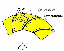 Fig..6 Pressure distribution between two blades Fig..7 Exit flow shape in radial blades a.