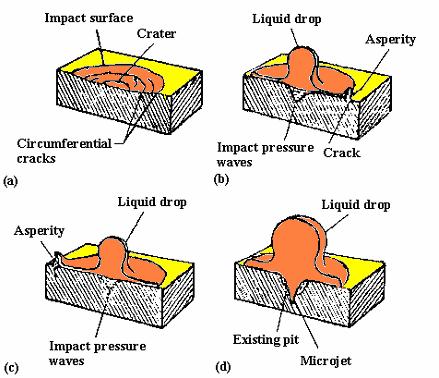 (a) Solid surface showing initial impact of a drop of liquid that produces circumferential cracks in the area or impact, or produces shallow craters in very ductile material.