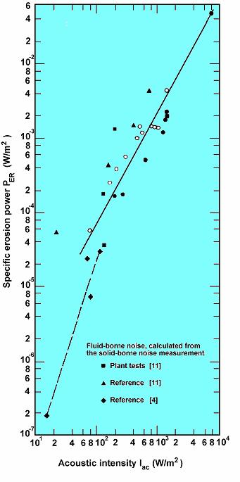 Fig. Specific erosion power as a function of the fluid-borne noise Since the acoustic models utilized are approximate and sound absorption as well as sound transmission are dependent on many