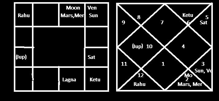 Is it because UpPada has Moon placed in its own rasi aspected by Jupiter and lord of the second from UpPada Sun is exalted?