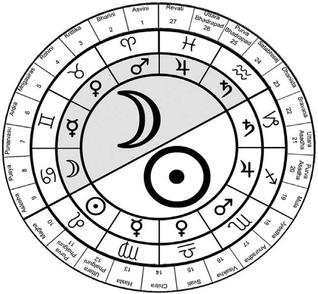 śaśi tathānyeapi tatsthānāt ॐ Sanjay Rath Figure 4: Horā and Signs The twelve sign zodiac is divided into two parts [by an imaginary line] at the beginning of Leo [and Aquarius].
