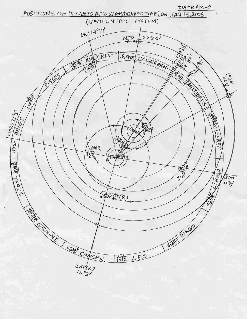 ॐ O.D. Mande Diagram-2 : Positions of Planets At 8.51 pm (Denver Time) on Jan.
