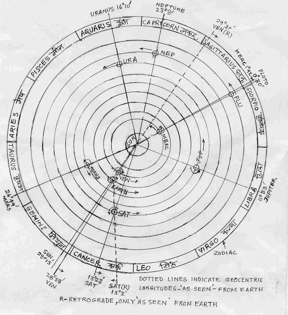 Jyotish Basics Illustraed ॐ Diagram-3 : Positions of Planets At 8.