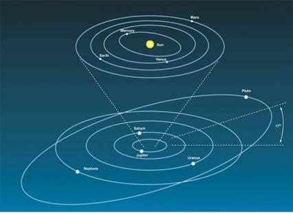 Formation of Solar System C.