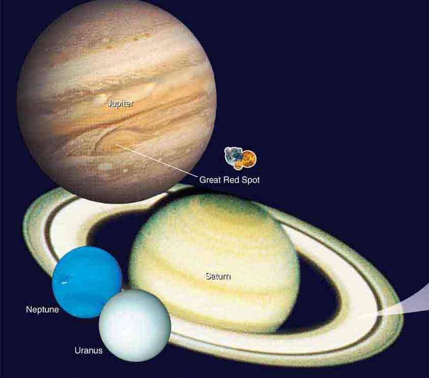 The Jovian Planets Much larger in mass