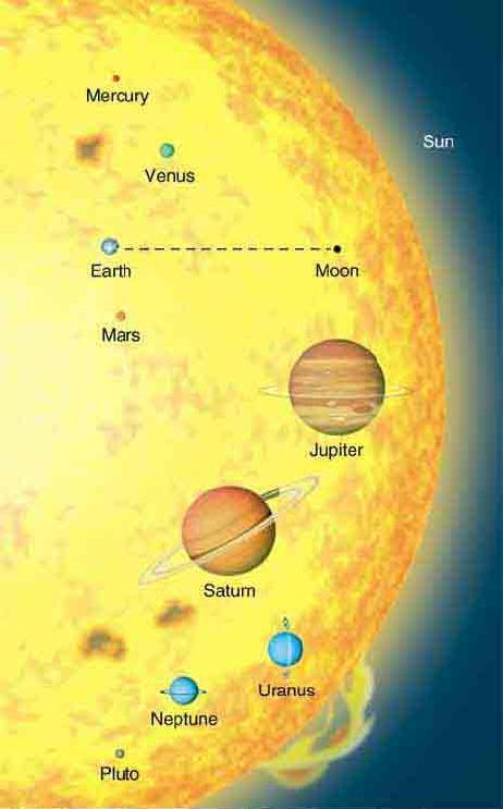 Survey of the Solar System Relative Sizes of the Planets Assume we reduce all bodies in the solar system so that the Earth has diameter 0.3 mm.