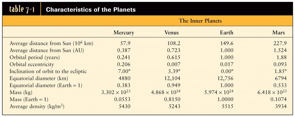 The Terrestrial Planets The four innermost planets are called terrestrial planets Relatively small (with