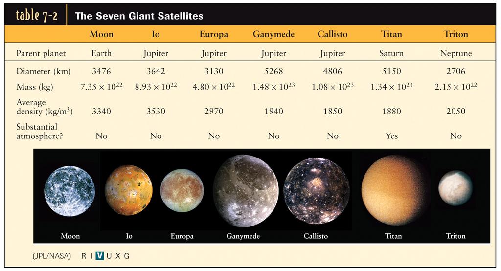 Seven largest satellites are almost as big as the terrestrial planets Comparable in